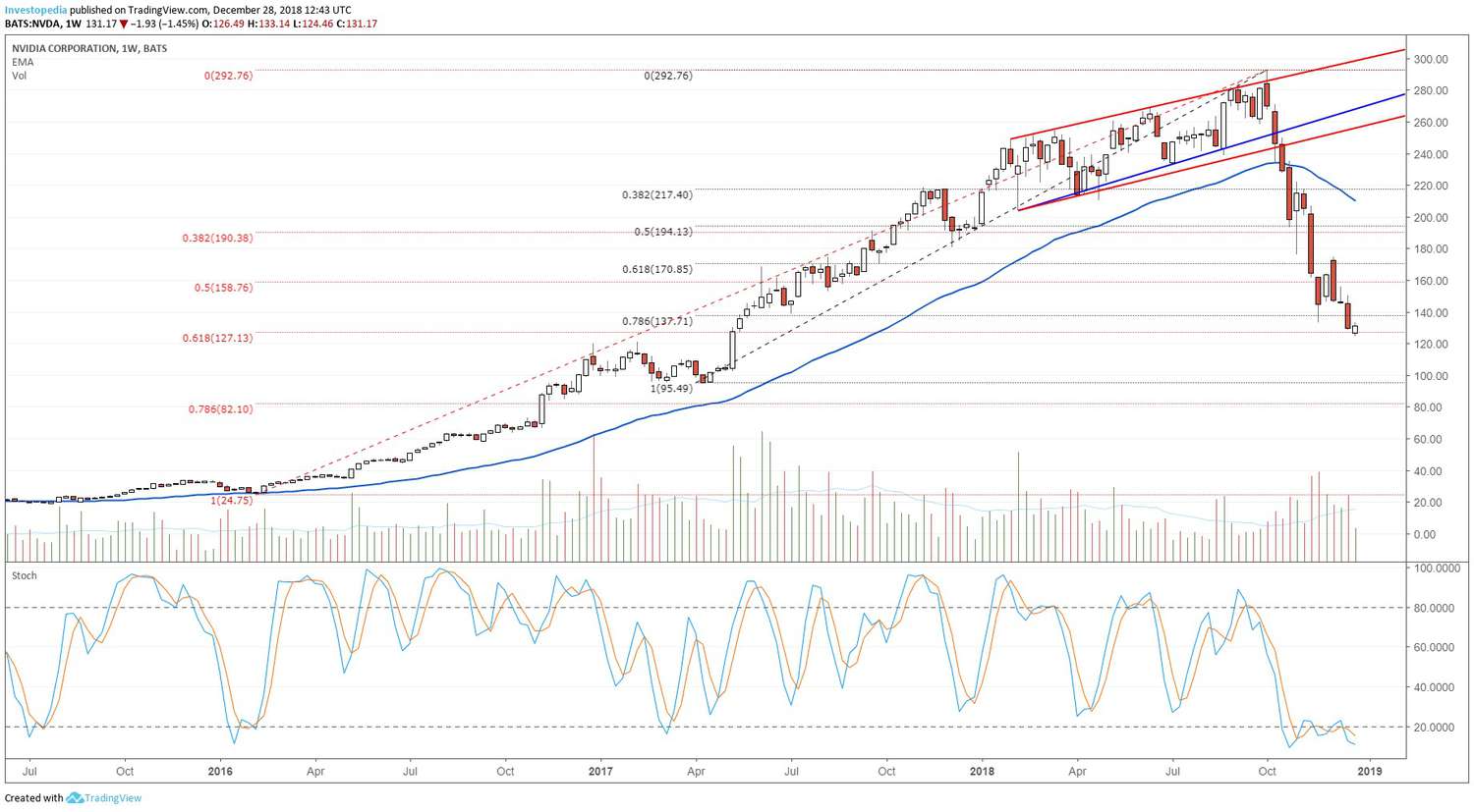 Technical chart showing the share price performance of NVIDIA Corporation (NVDA)