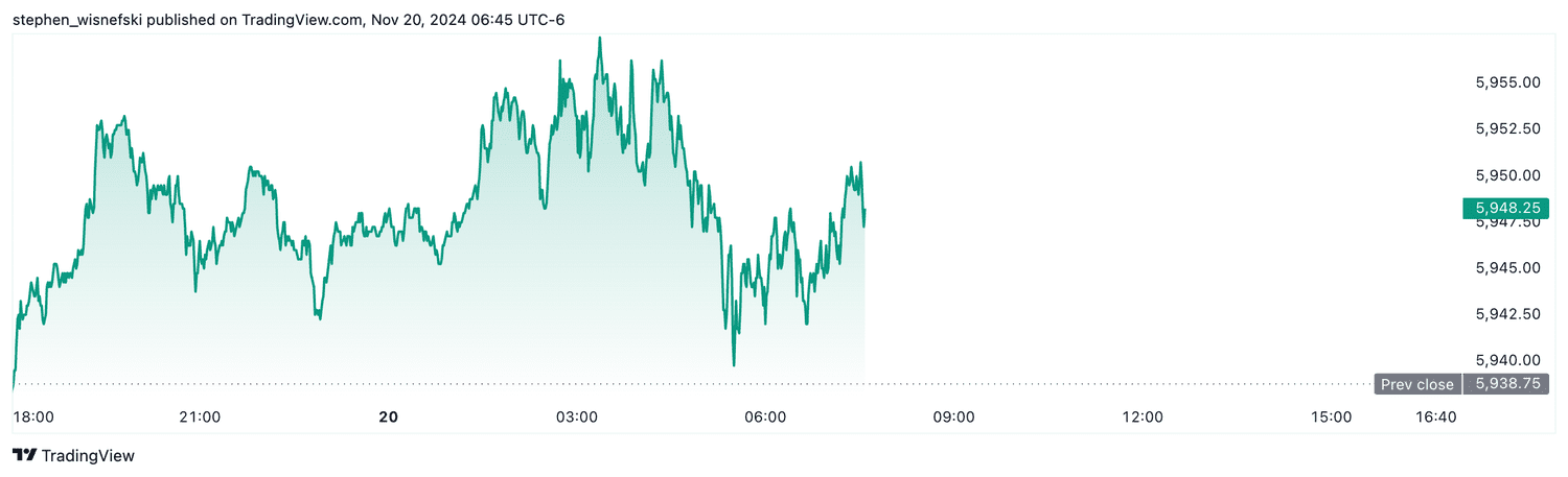 S&P 500 futures - Nov. 20, 2024