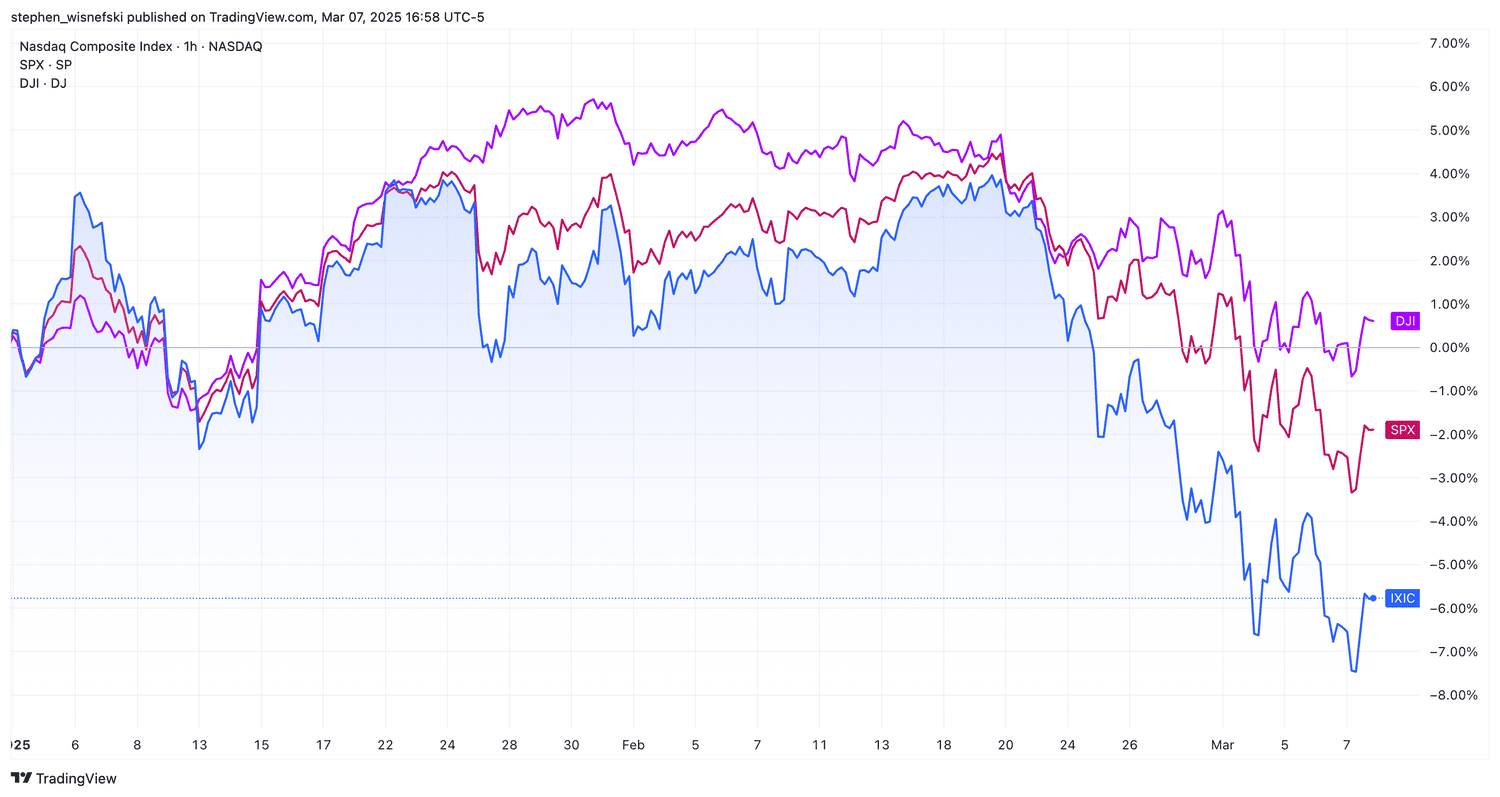 S&P 500 vs Nasdaq vs DJIA year to date