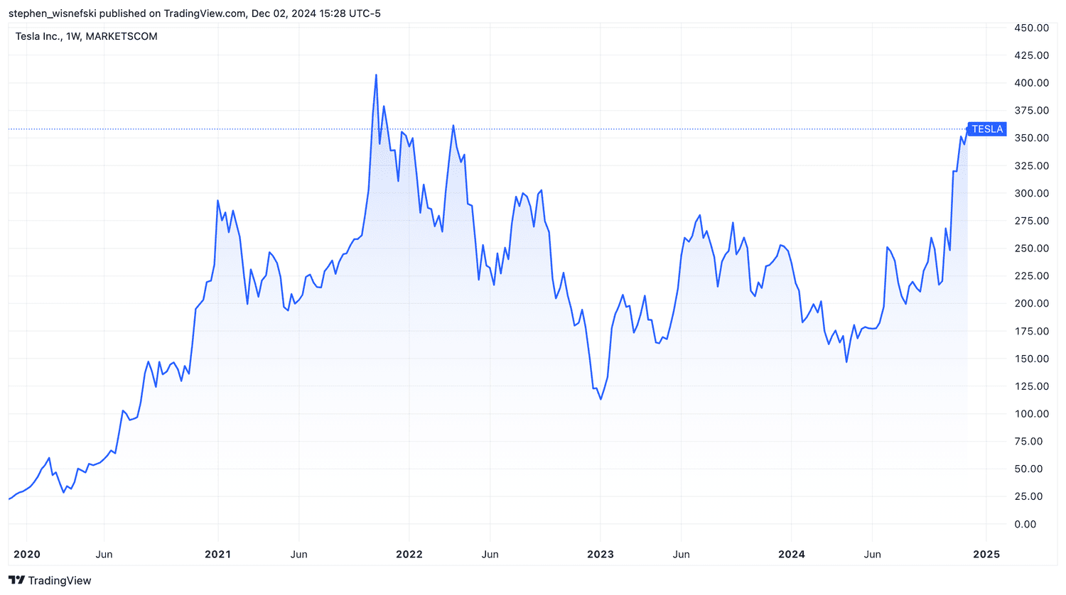 tesla 5-year sock chart
