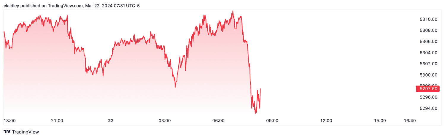 S&P 500 futures (March 22, 2024)