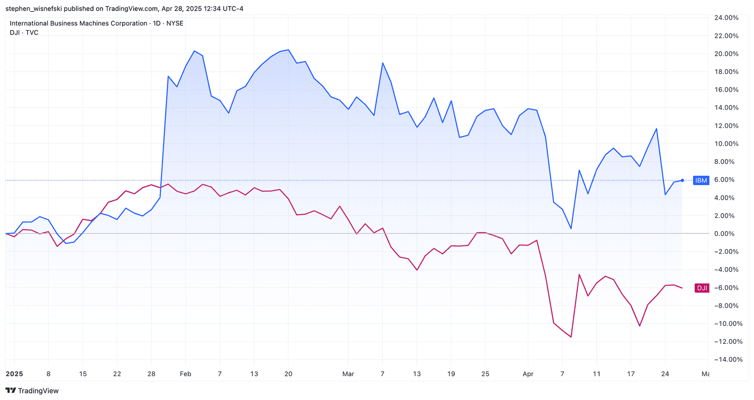IBM stock price vs DJIA YTD chart