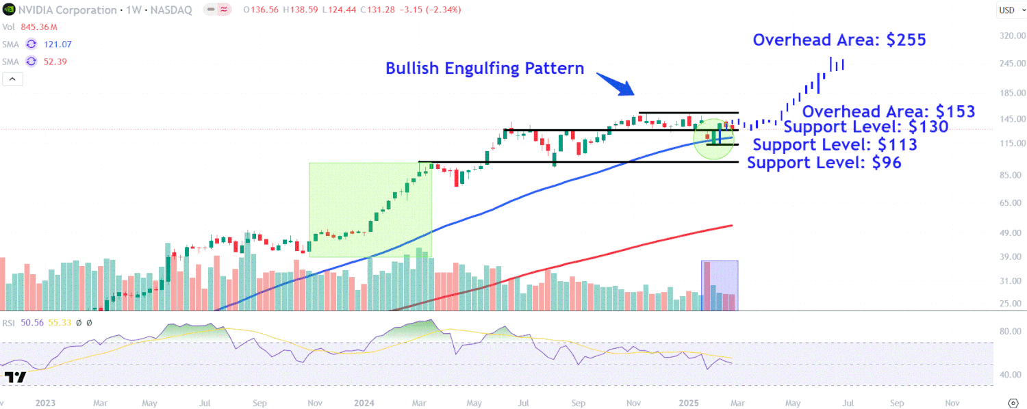 This image depicts the NVDA chart.