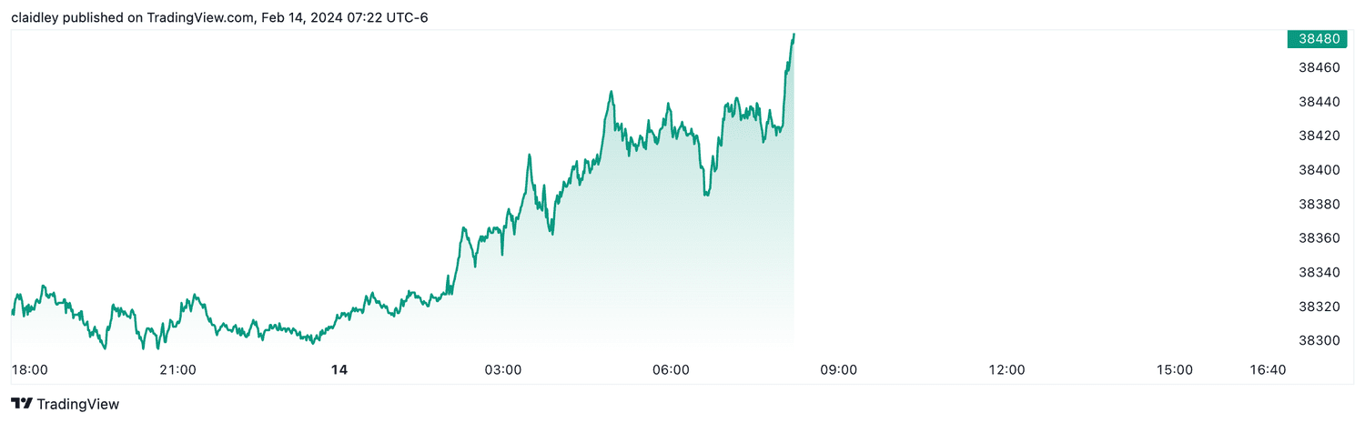 Dow futures (Feb. 14, 2024)