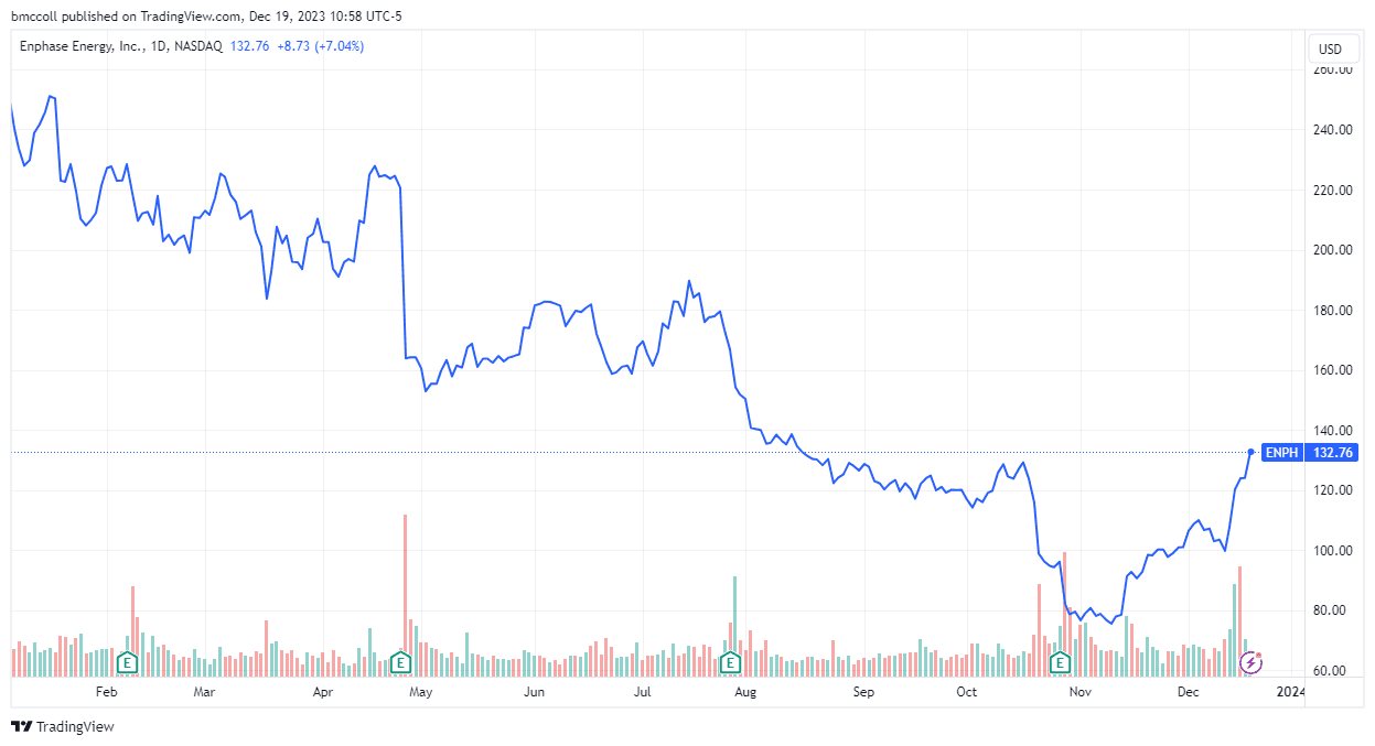 ENPH share-price performance year-to-date