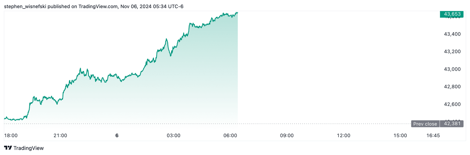 DJIA futures - Nov. 6, 2024