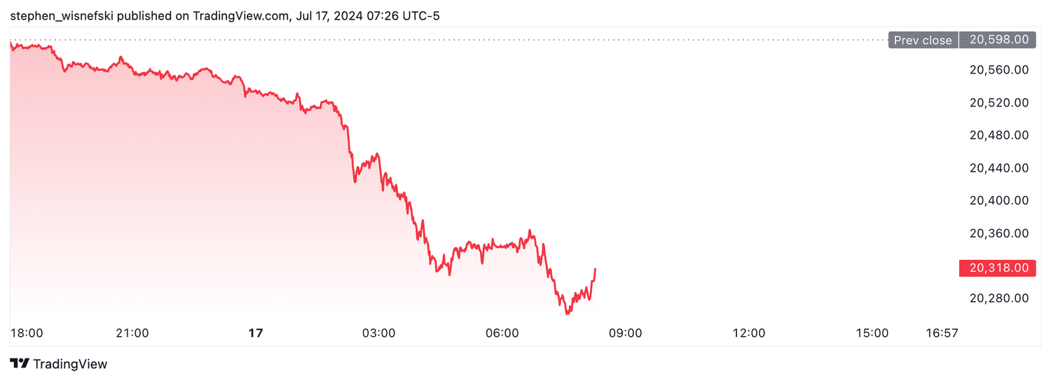 Nasdaq 100 futures - July 17, 2024