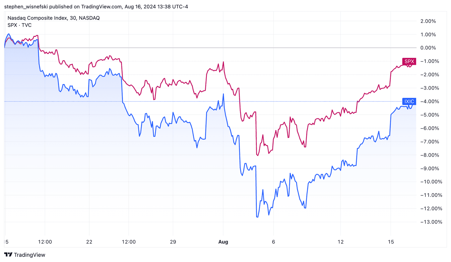 S&P 500 and Nasdaq Composite over past 5 weeks
