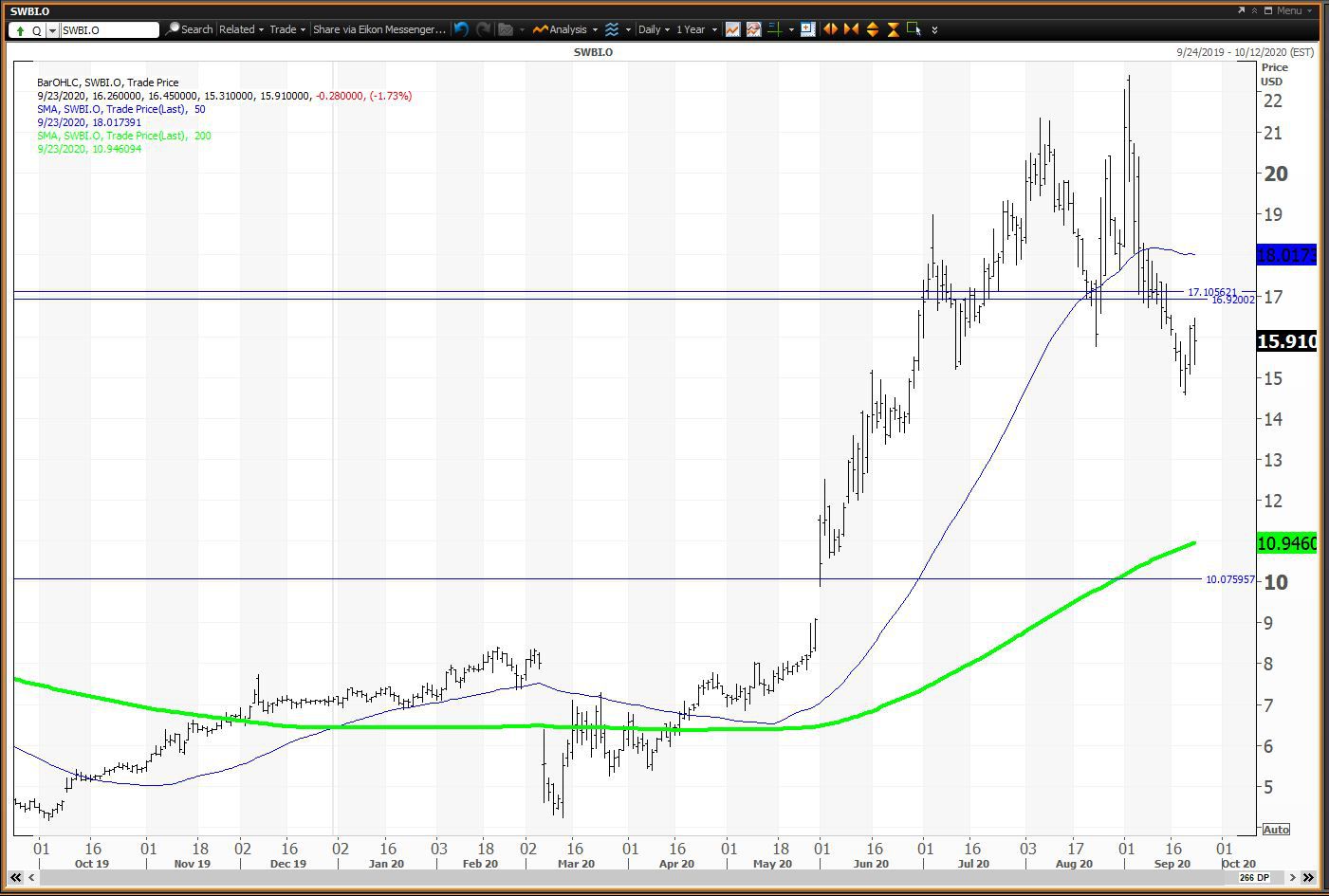 Daily chart showing the share price performance of Smith & Wesson Brands, Inc. (SWBI)