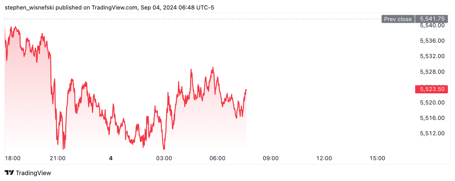 S&P 500 futures - September 4, 2024