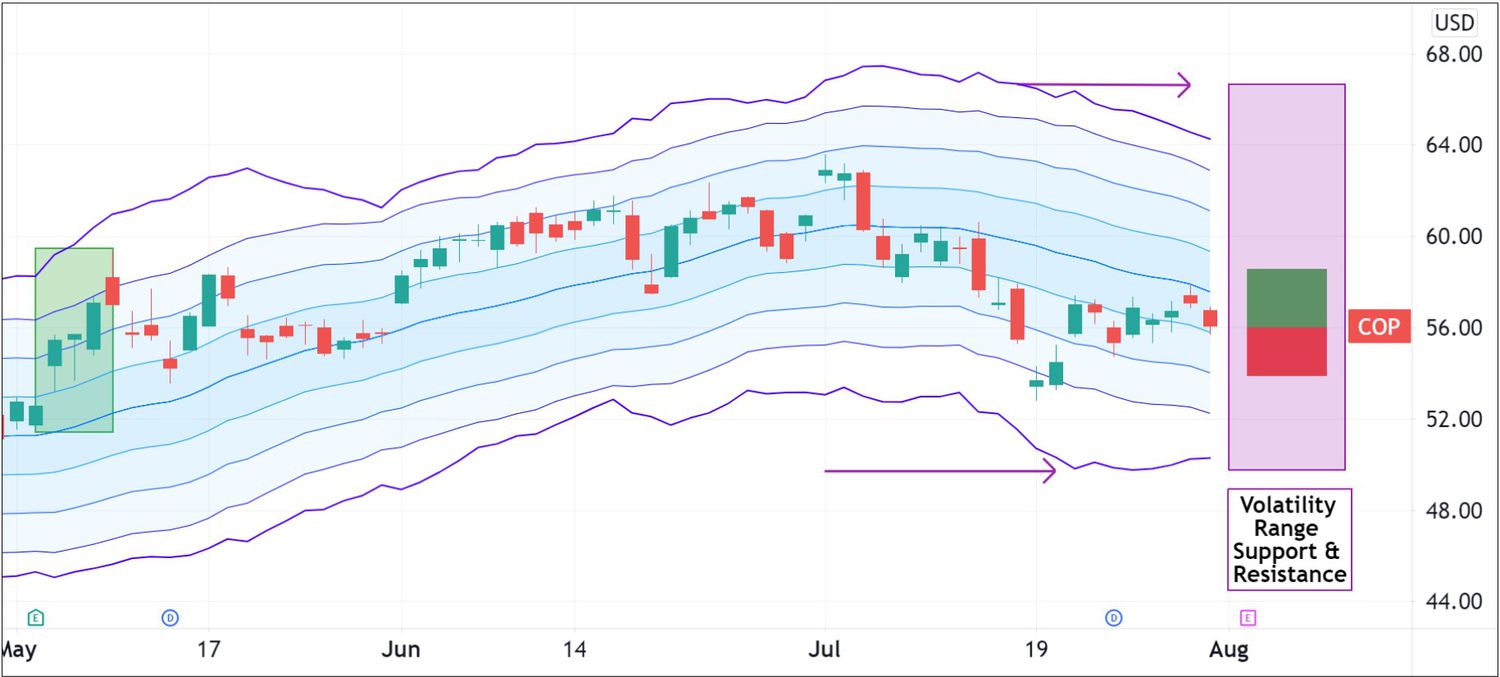 Volatility pattern for ConocoPhillips (COP)