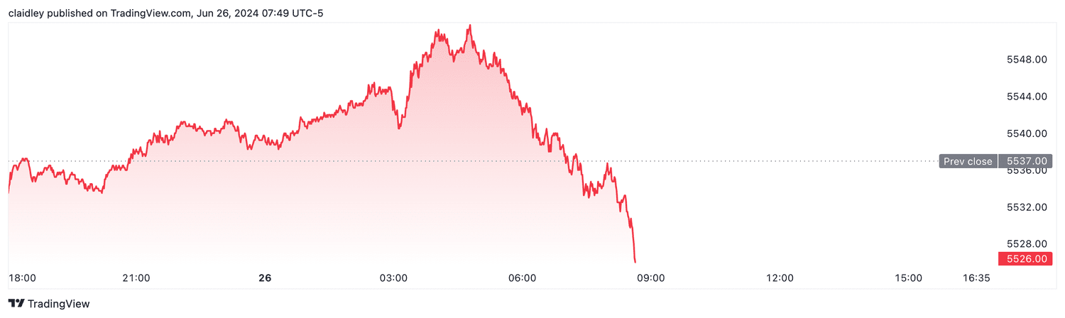 S&P 500 futures (June 26, 2024)