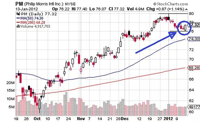 Bullish Engulfing Pattern Example