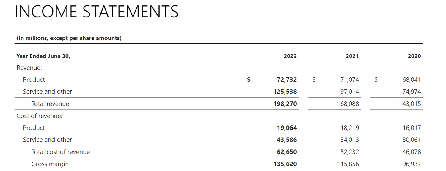 Microsoft, 2022 Gross Profit