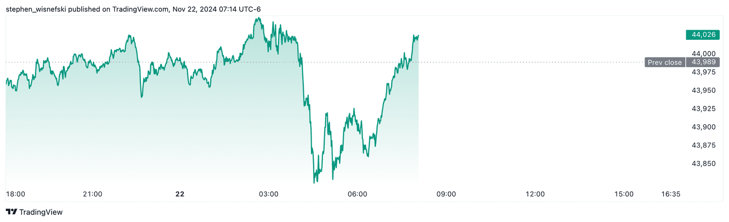 DJIA futures - Nov. 22, 2024