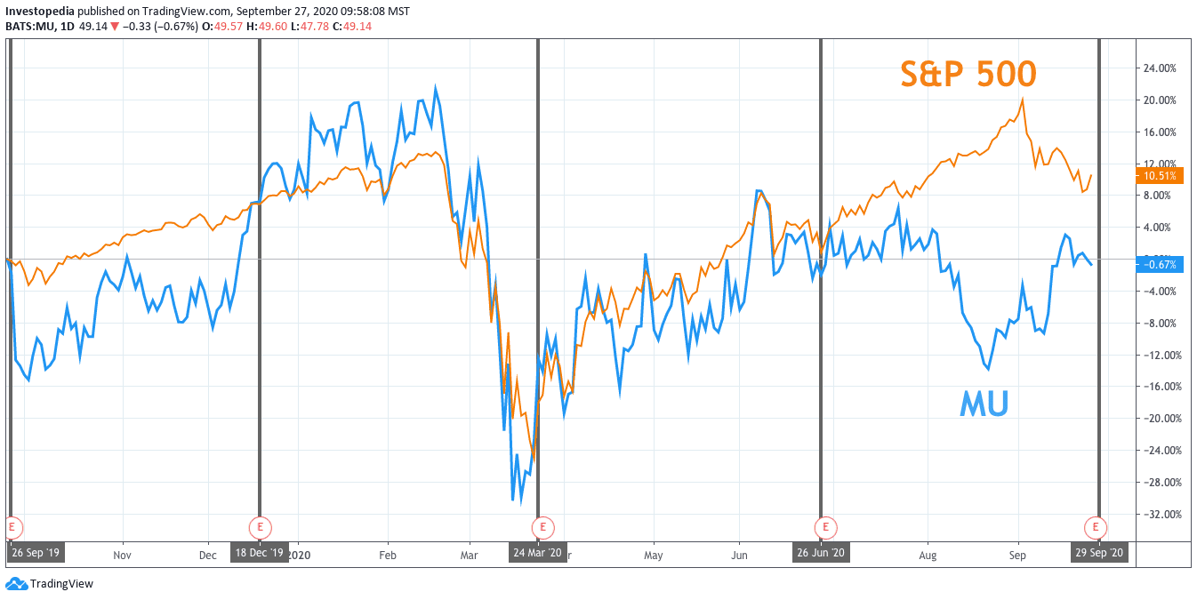 One Year Total Return for S&P 500 and Micron
