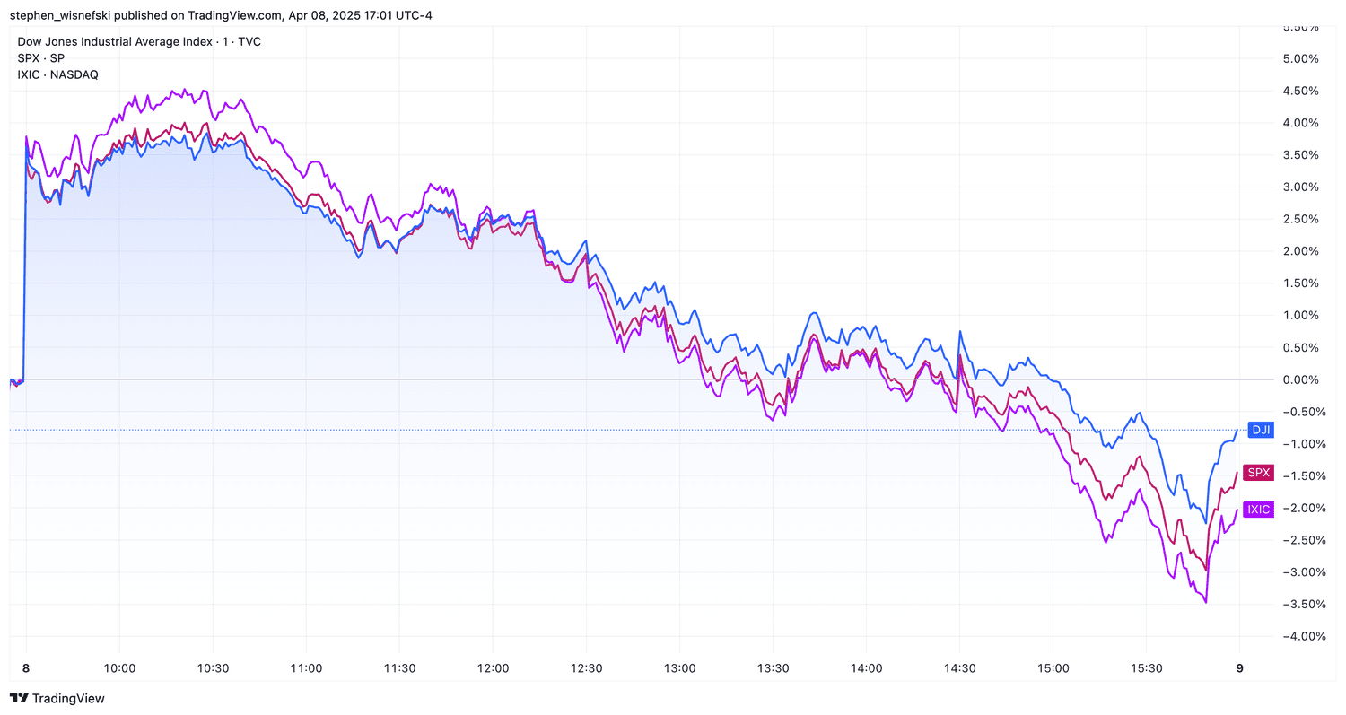 DJIA, S&P 500, Nasdaq Composite chart for April 8, 2025