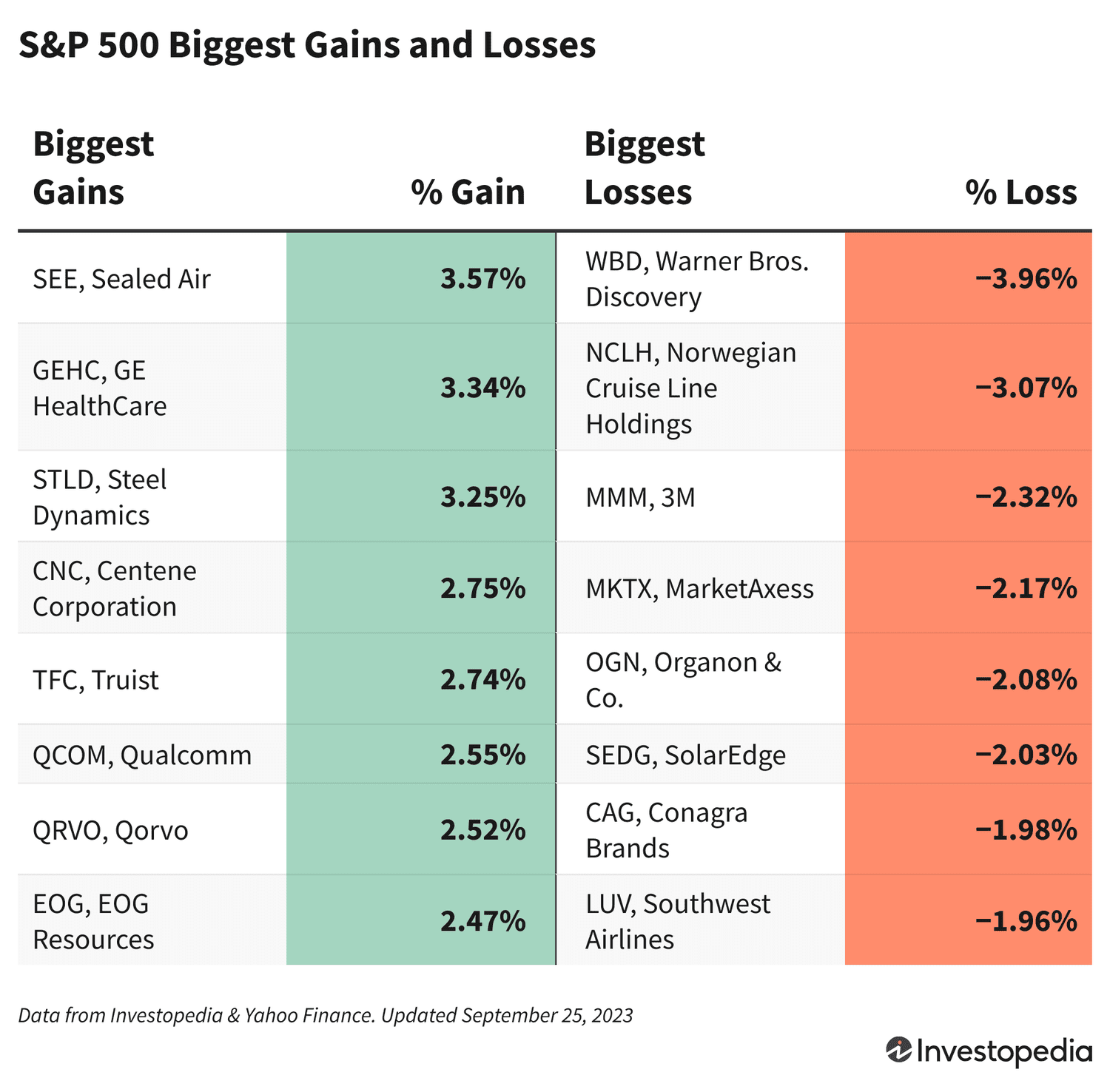 S&P 500 Biggest Gains & Losses 9/25/2023