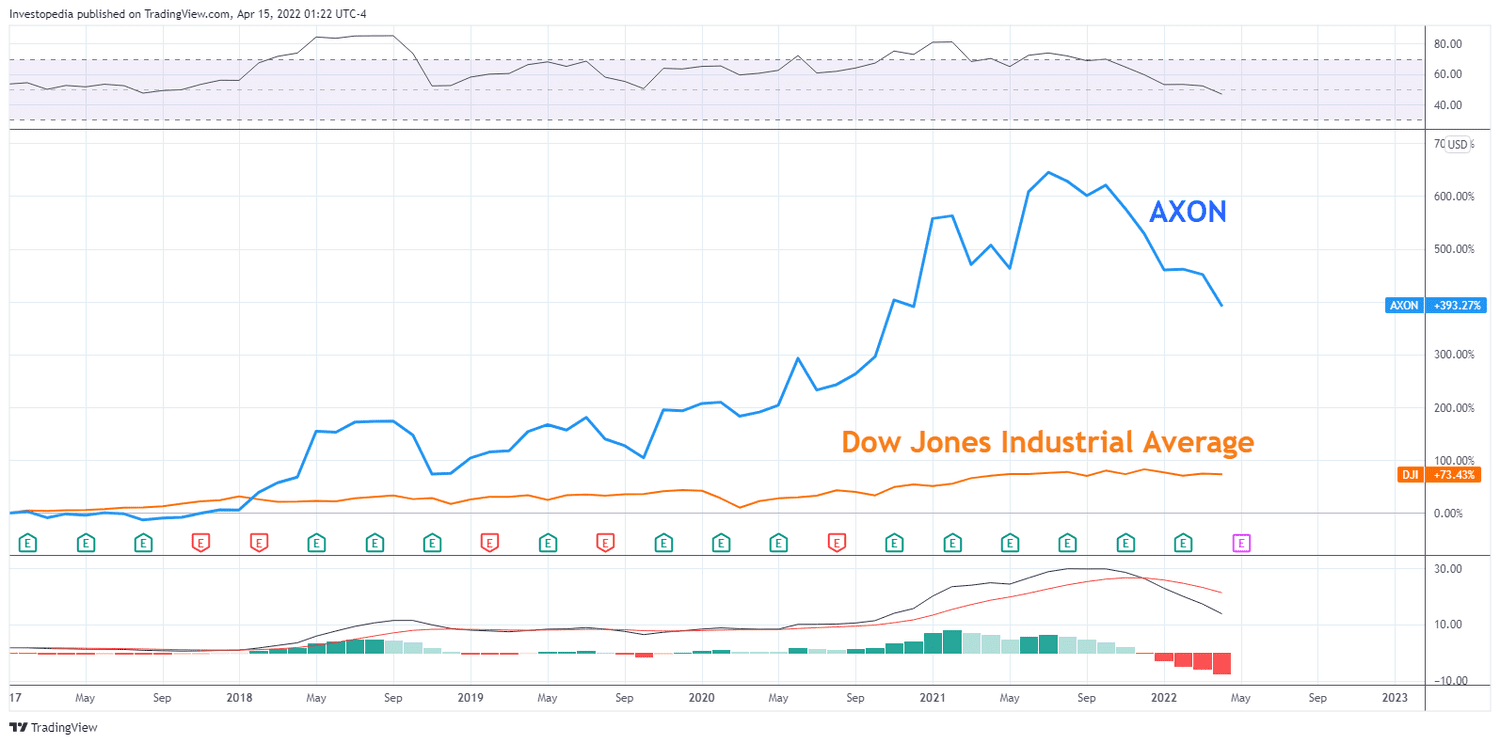 Relative performance of AXON compared to the Dow Jones Industrial Average