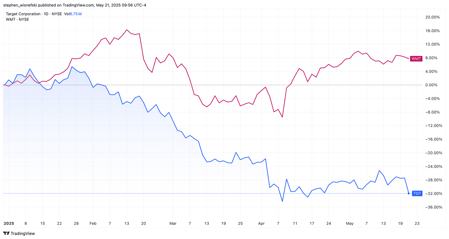TGT vs WMT price chart YTD