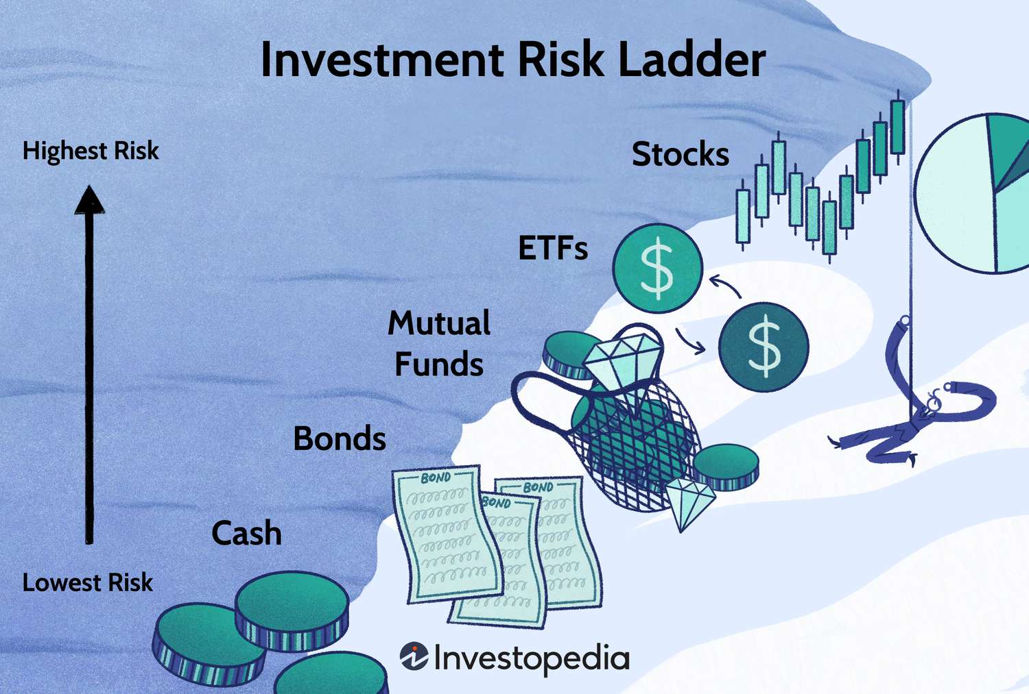 Investment risk ladder image showing the types of investments on a scale of least risky to most risky