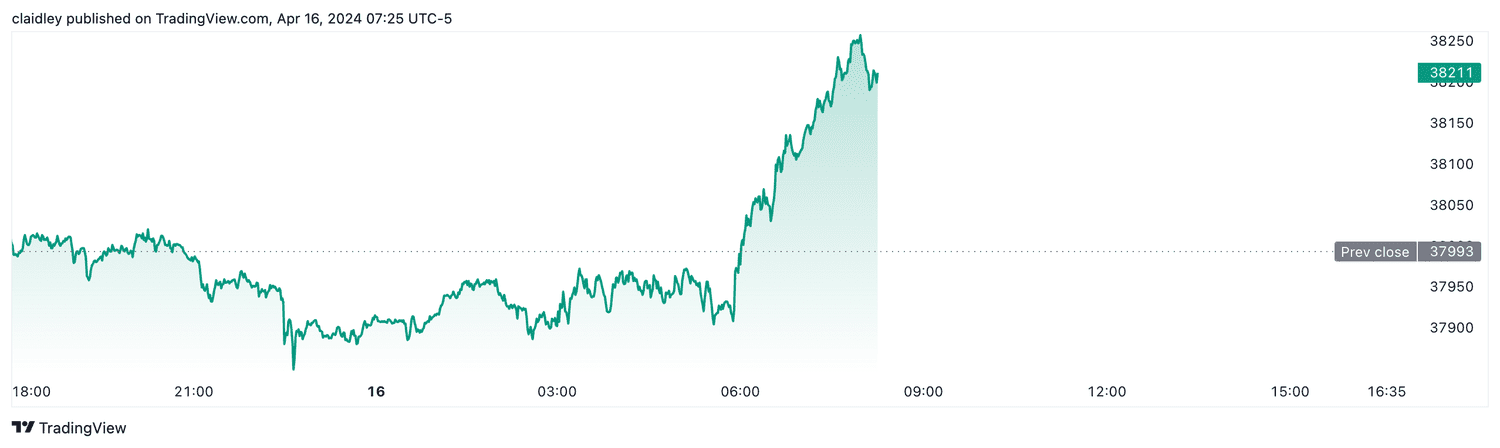 Dow futures (April 16, 2024)