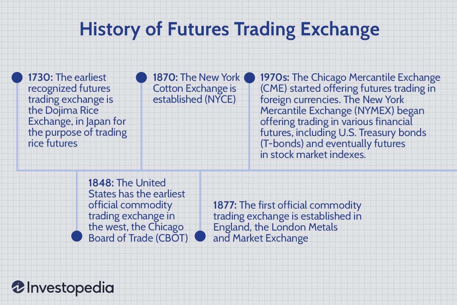 History of Futures