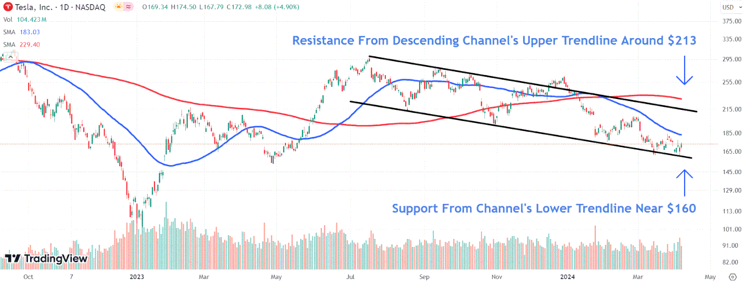 This image depicts the TSLA chart.