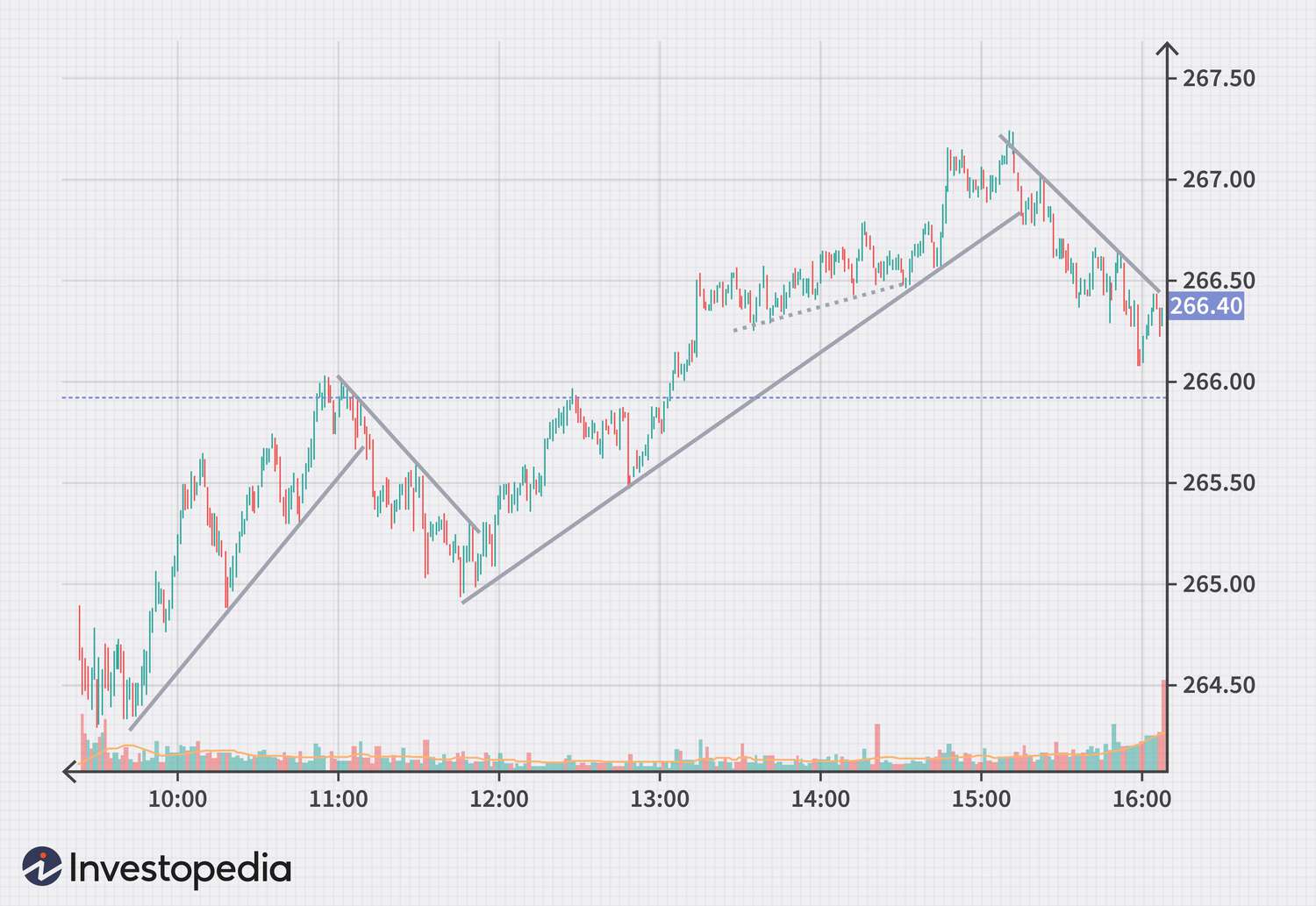  SPDR S&P 500 (SPY) chart showing several short-term trends 