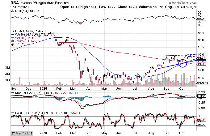 Chart showing the share price performance of the Invesco DB Agriculture Fund (DBA)