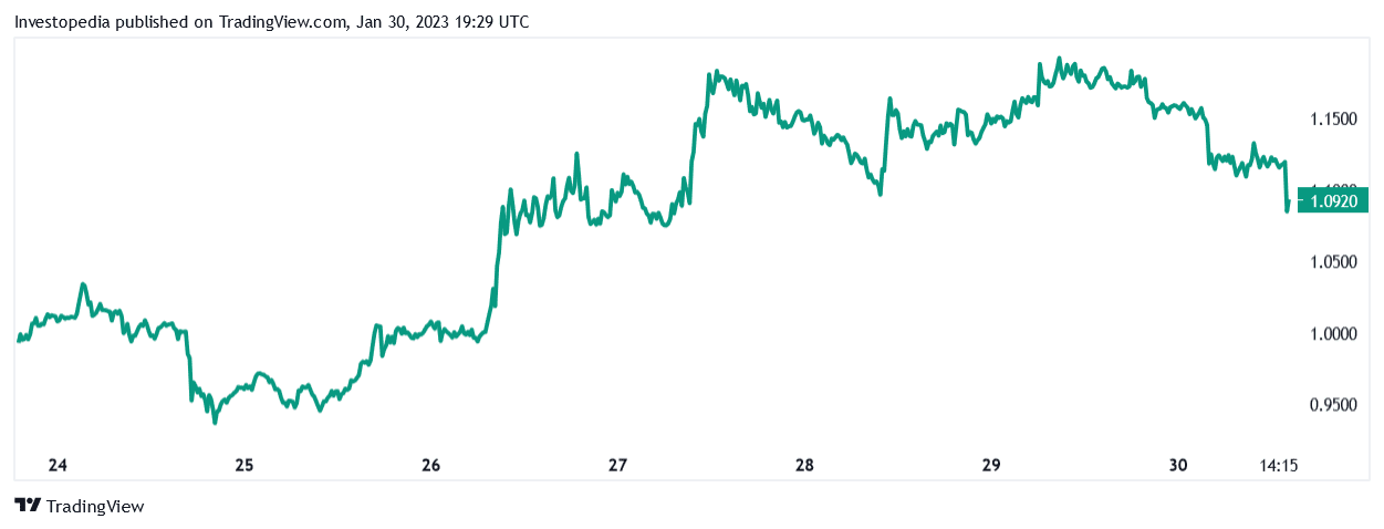 One-week price chart for Polygon (MATIC)