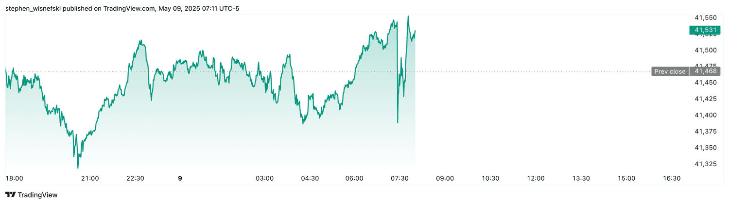 DJIA futures - May 9, 2025