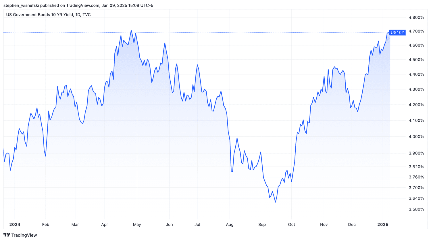 10-Year Treasury Yield since start of 2024