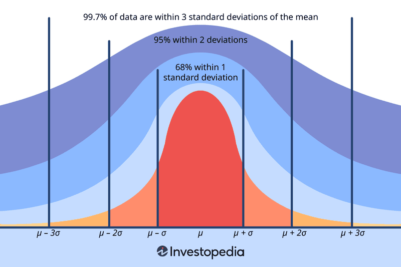 An image depicting standard deviation