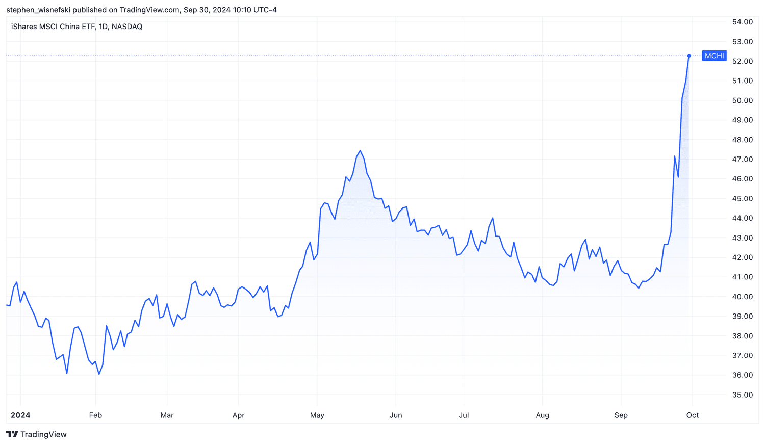 MCHI year to date stock price