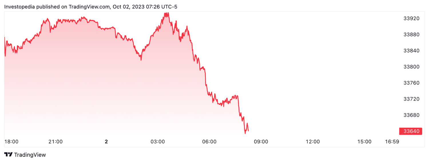Dow futures (Oct. 2, 2023)