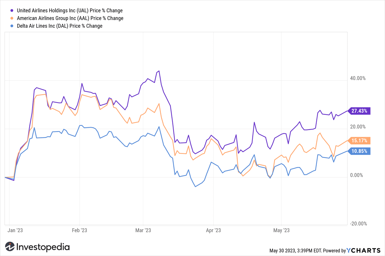UAL, AAL, DAL YTD charts