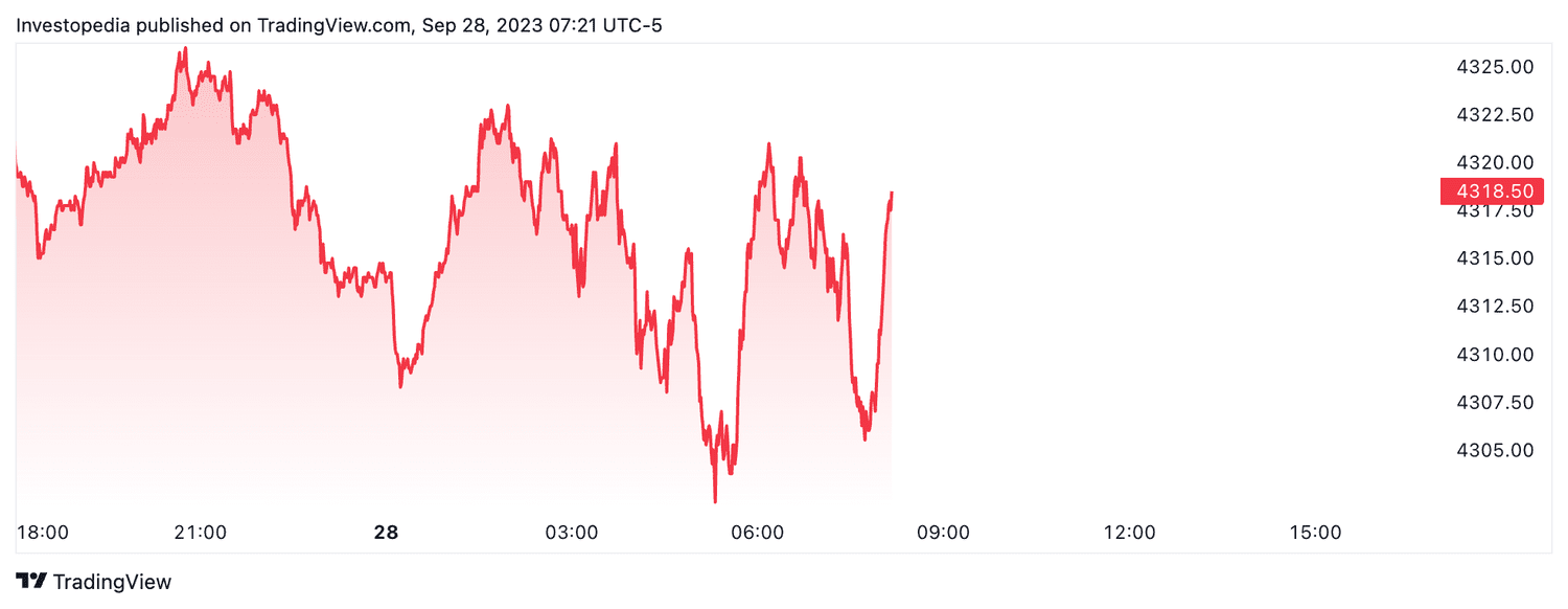 S&P 500 futures (Sept. 28, 2023)