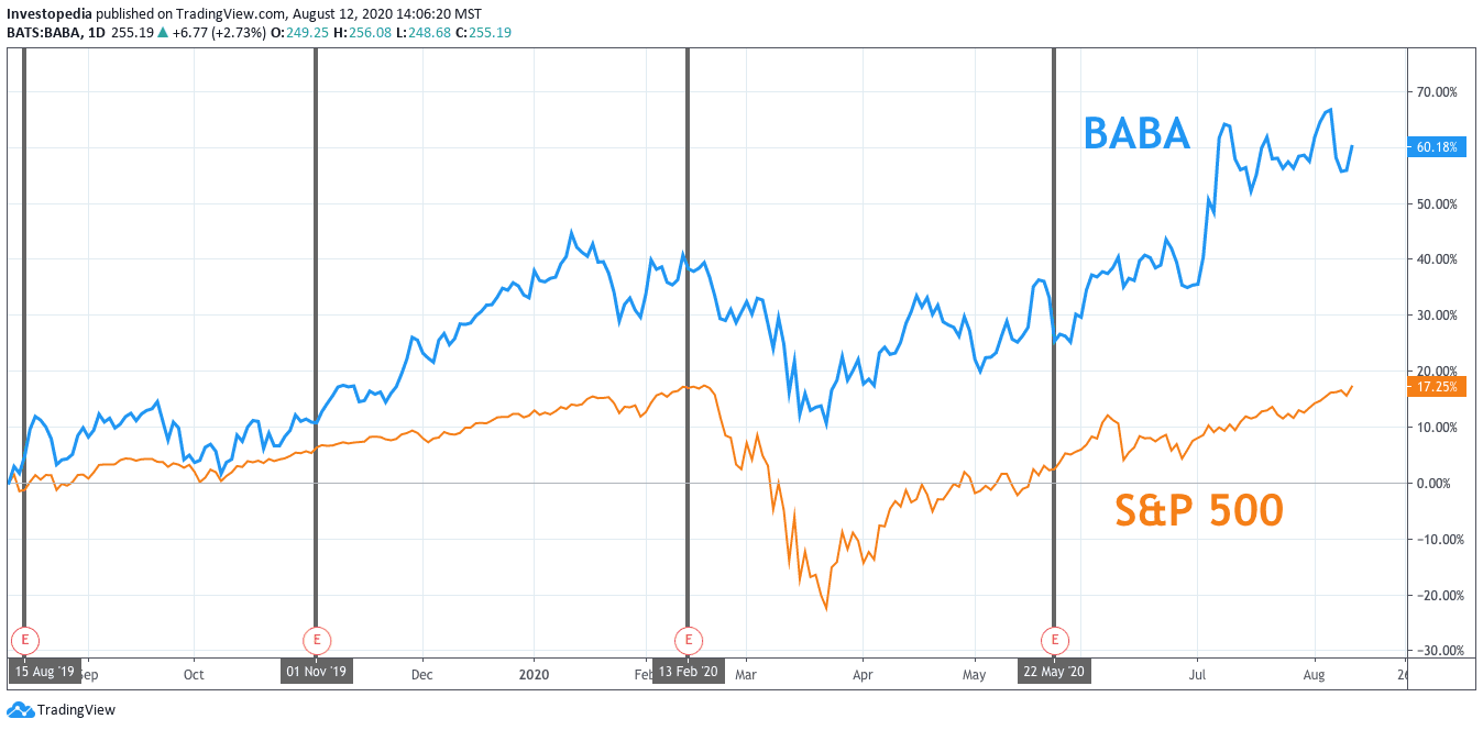 One Year Total Return for S&P 500 and Alibaba