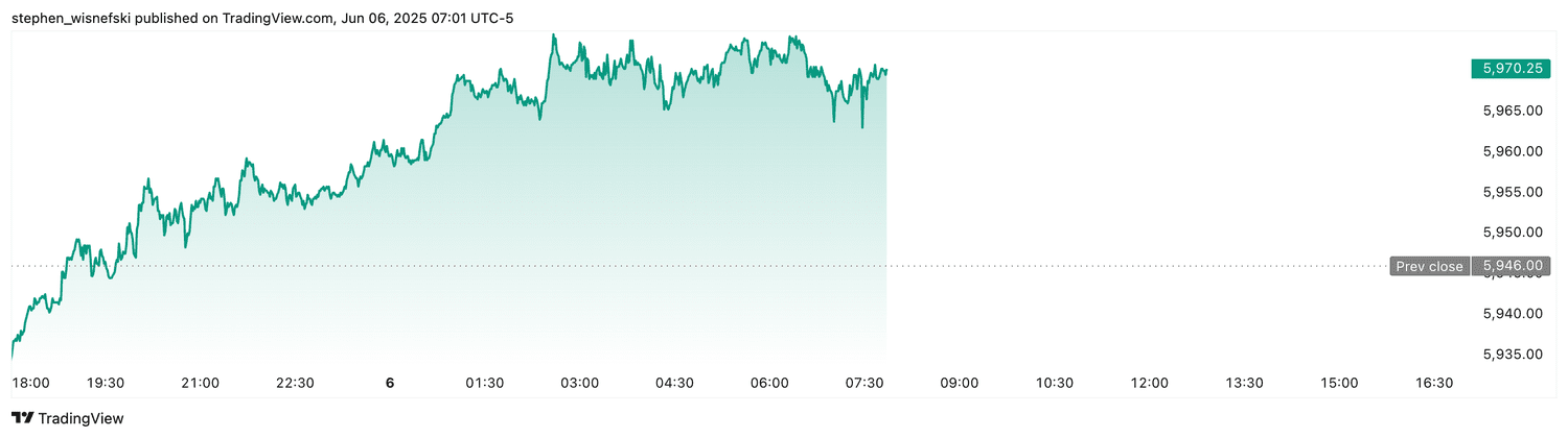 S&P 500 futures - June 6, 2025
