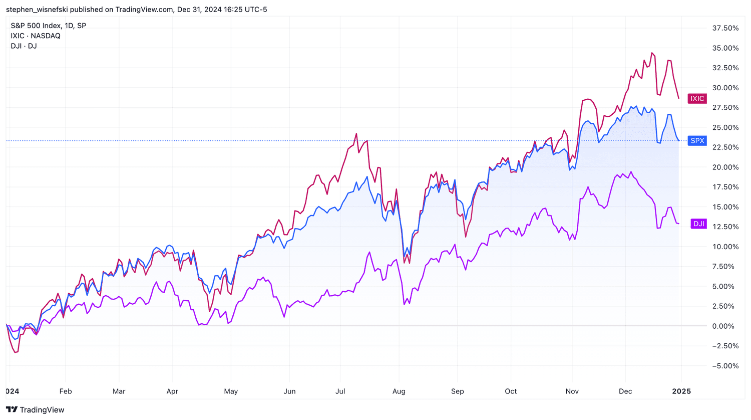 S&P 500 vs Nasdaq Comp vs Dow in 2024