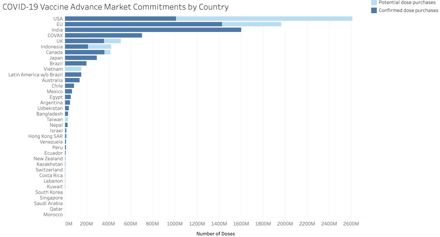 vaccine commitments
