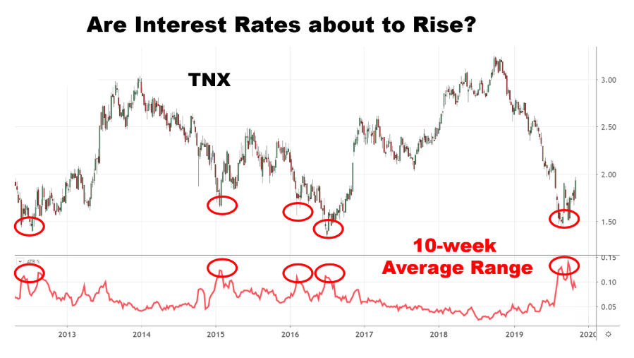 Chart showing the performance of the 10-year Treasury yield (TNX)