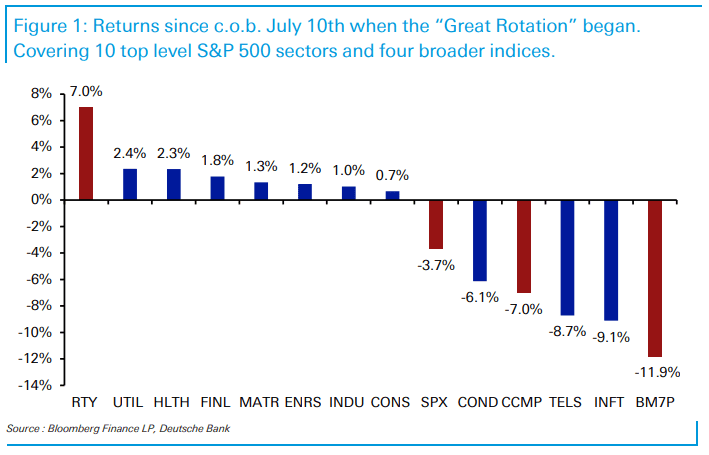 A graph showing the returns of 10 S&P 500 sectors and four broader indices between July 10 and July 25.