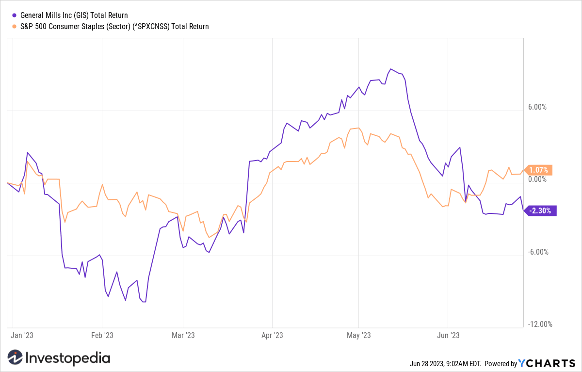 General Mills (GIS) Shares YTD