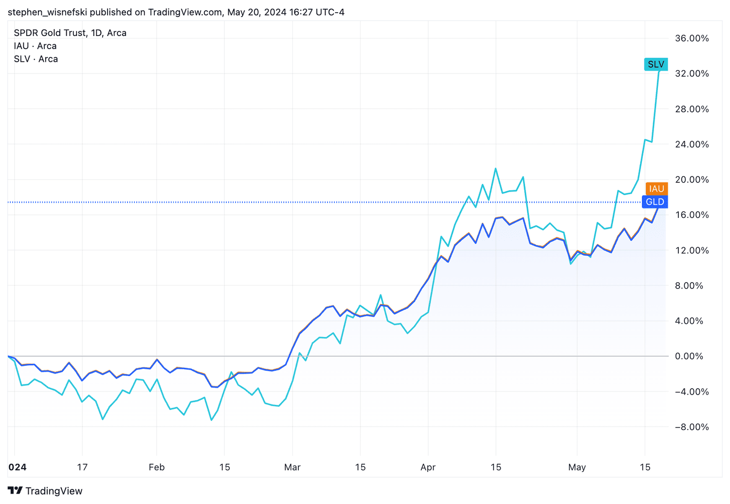 GLD, IAU, SLV price chart year-to-date