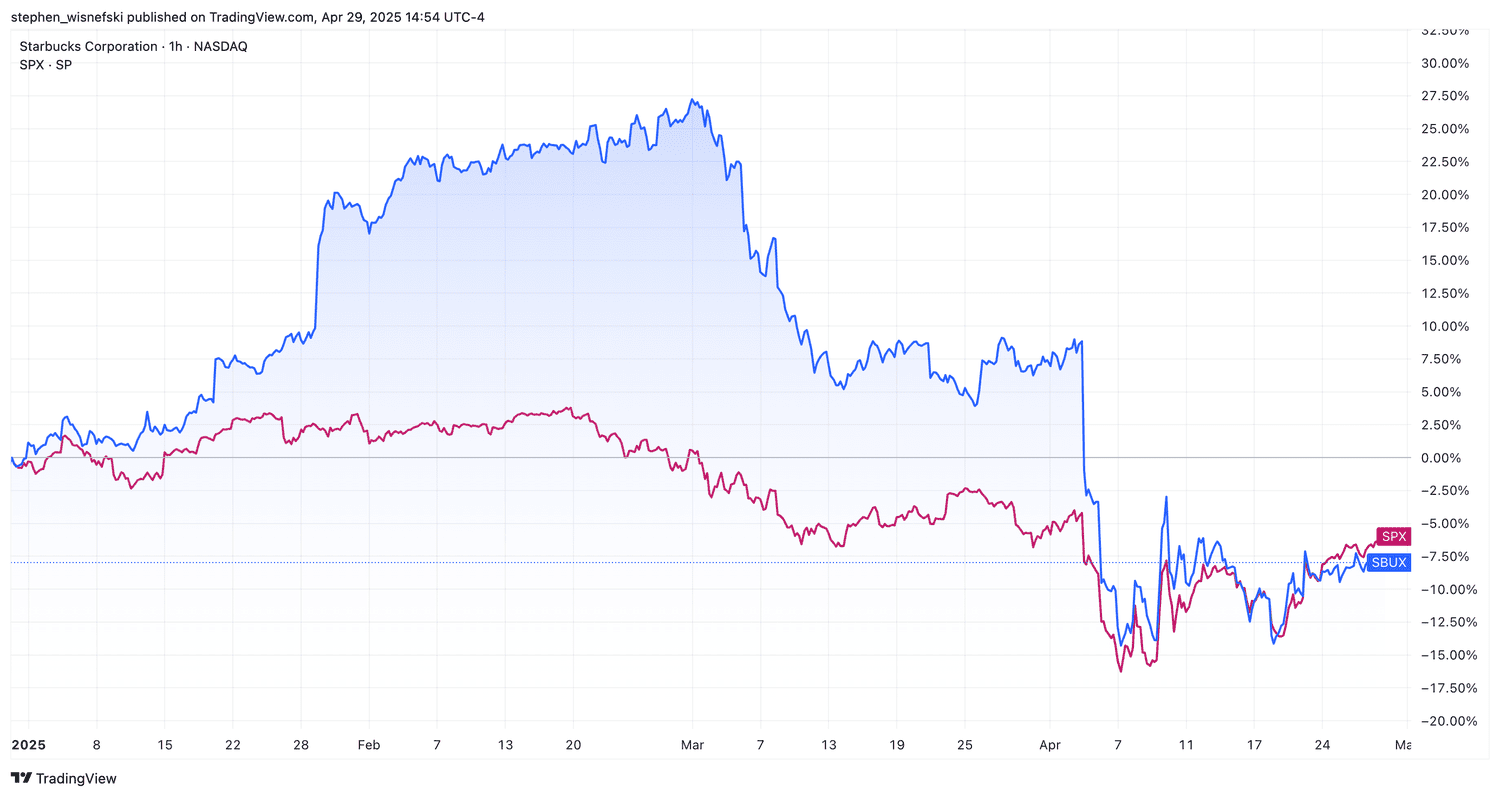 Starbucks vs S&P 500 YTD