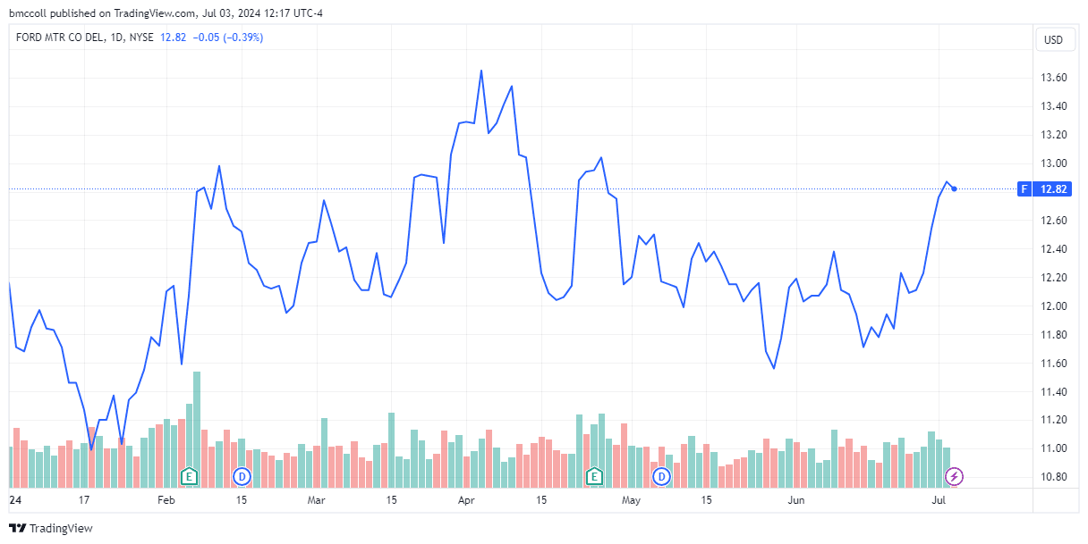 F year-to-date stock-price performance