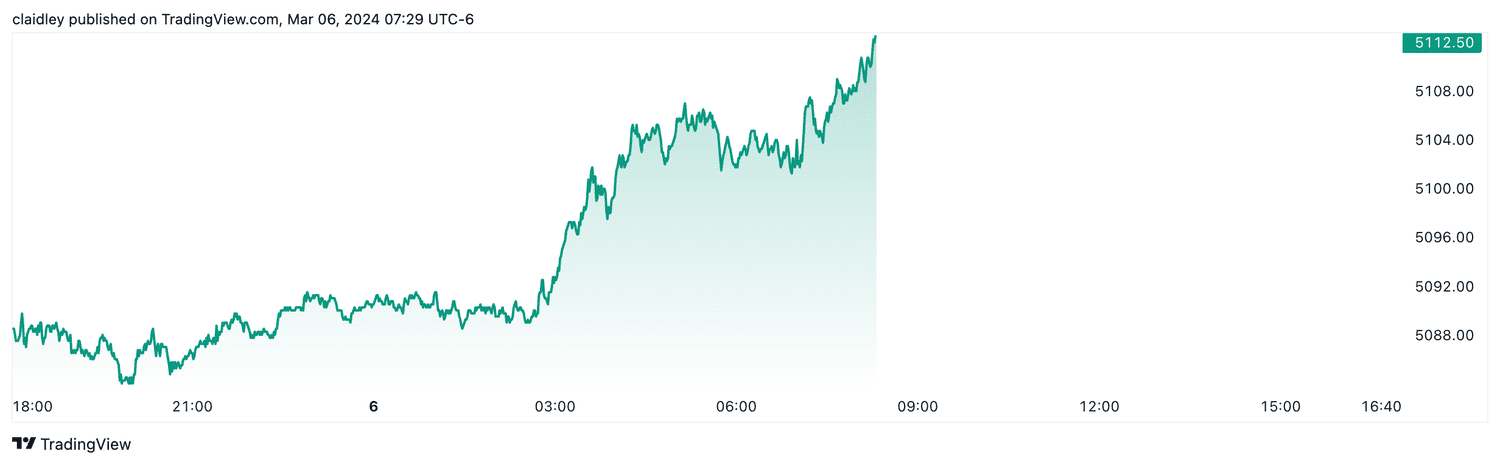 S&P 500 futures (Mar. 6, 2024)