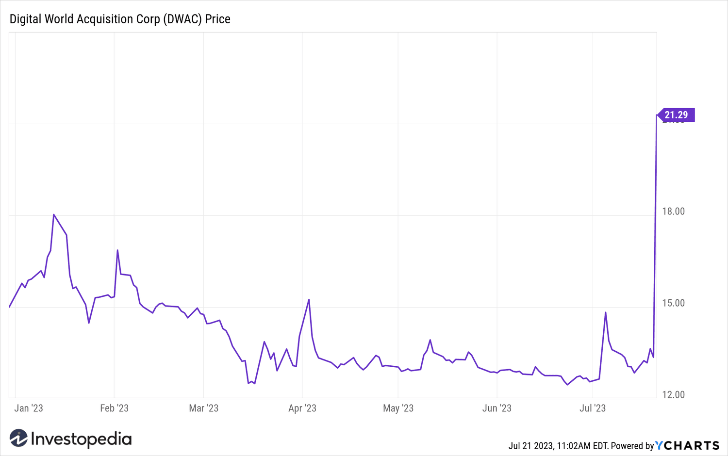 DWAC YTD